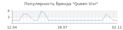 Популярность queen vivi