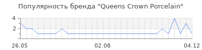 Популярность queens crown porcelain