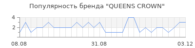 Популярность queens crown