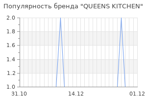 Популярность бренда queens kitchen