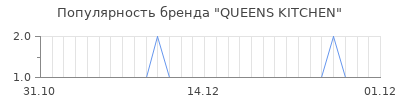 Популярность queens kitchen