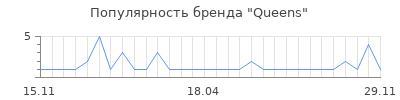 Популярность queens