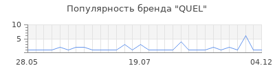 Популярность quel