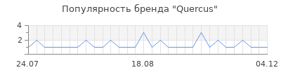 Популярность quercus
