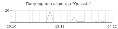 Популярность quesste