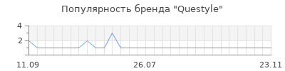 Популярность questyle