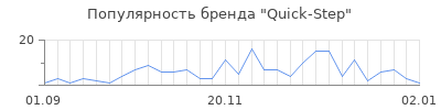 Популярность quick step