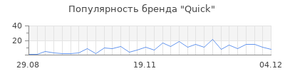 Популярность quick
