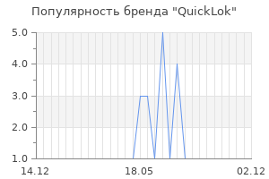 Популярность бренда QuickLok