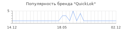 Популярность QuickLok