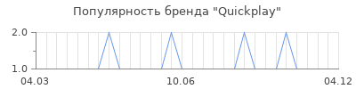 Популярность quickplay