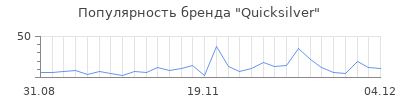 Популярность quicksilver