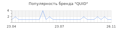 Популярность QUID