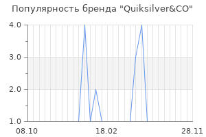 Популярность бренда Quiksilver&CO