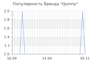 Популярность бренда quinny