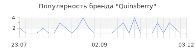 Популярность Quinsberry