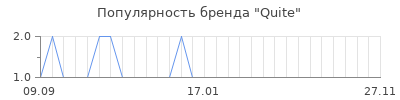 Популярность Quite