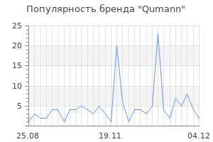 Популярность бренда qumann