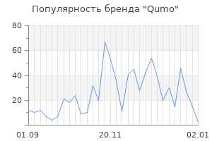 Популярность бренда qumo