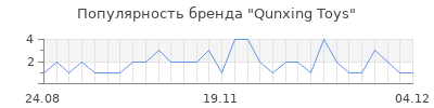 Популярность qunxing toys