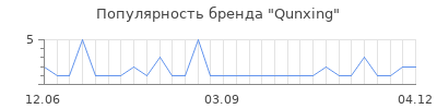 Популярность qunxing