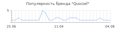 Популярность Quoizel