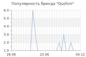 Популярность бренда qushini