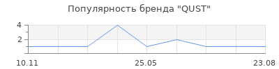 Популярность QUST