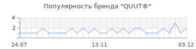 Популярность quut