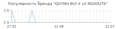 Популярность quynh bui x la redoute