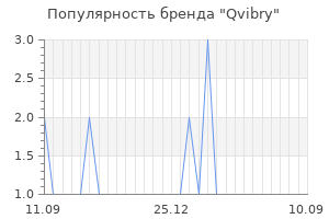 Популярность бренда qvibry