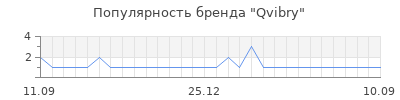 Популярность qvibry
