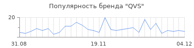 Популярность qvs