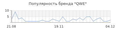 Популярность QWE