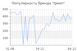 Популярность бренда Qwen