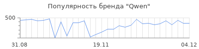 Популярность Qwen