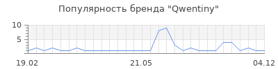 Популярность qwentiny