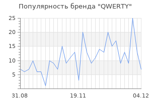 Популярность бренда qwerty