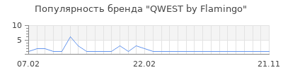 Популярность qwest by flamingo