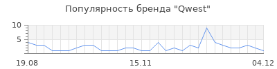 Популярность qwest
