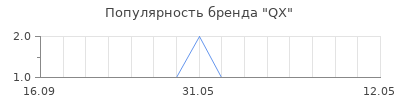 Популярность QX