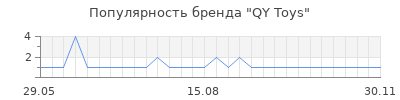 Популярность qy toys