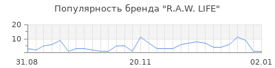 Популярность r a w life