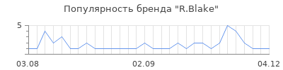 Популярность r blake