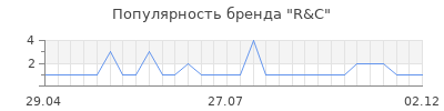 Популярность r c
