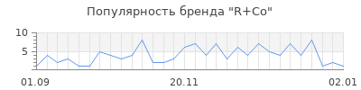 Популярность r co