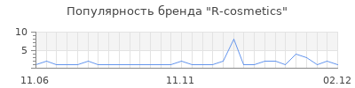 Популярность r cosmetics