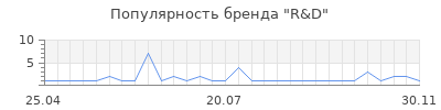 Популярность r d
