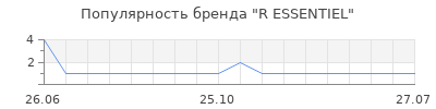 Популярность r essentiel