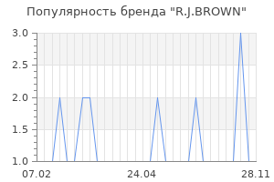 Популярность бренда r j brown